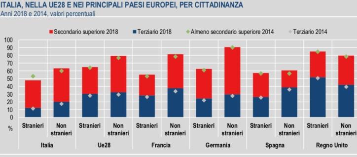 Istruzione italiana, rapporto Istat