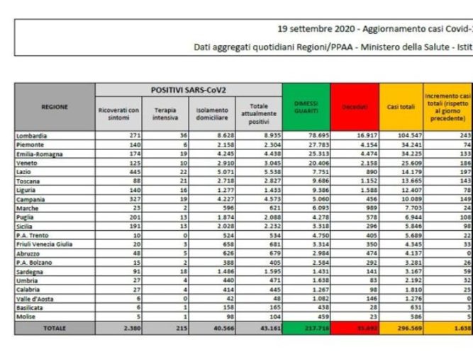 Covid, bollettino del 19 settembre: i dati di oggi Bollettino 19 settembre